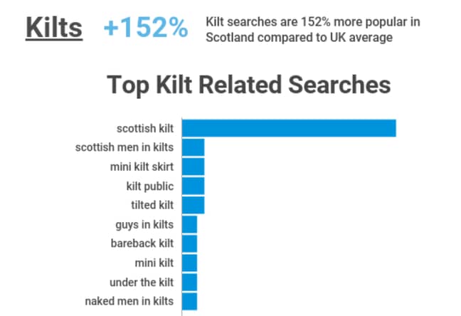 A run down of the most popular kilt searches in Scotland. Credit: Pornhub Insights