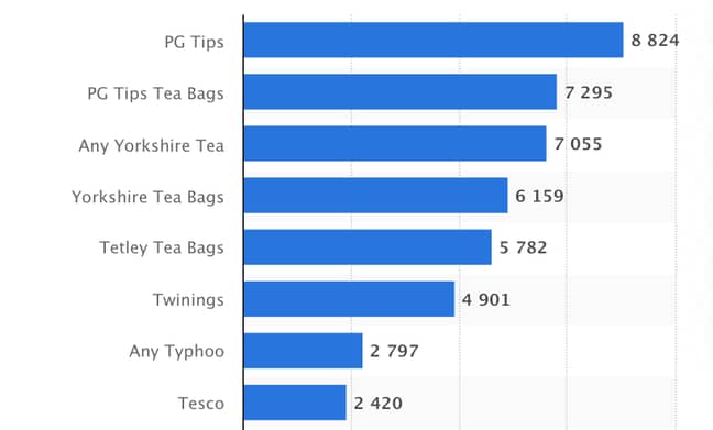 Brands of standard or decaffeinated tea products ranked by number of users in Great Britain in 2020 (in 1,000s). Credit: Statistica.com