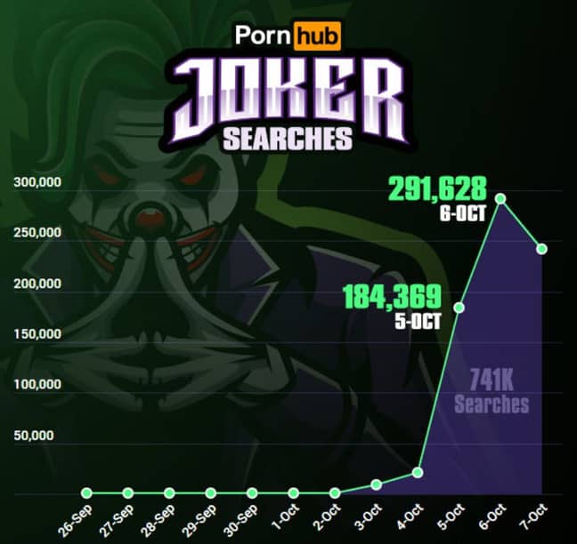 Fans LOVE the Joker. Credit: Pornhub