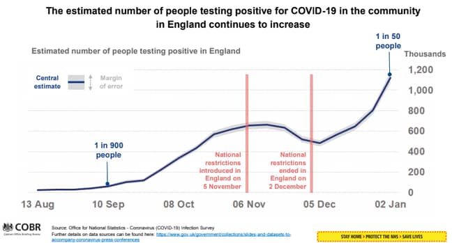 The data estimates that one in 50 in England could have the virus. Credit: ONS
