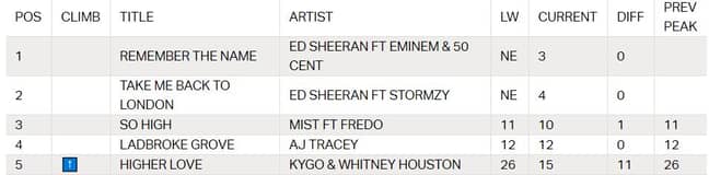Eminem Ed Sheeran 50 Cent Currently No 1 On Trending Chart With Remember The Name Ladbible